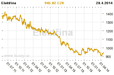 cena-elektriny-burza-28-4-2014-3roky.png